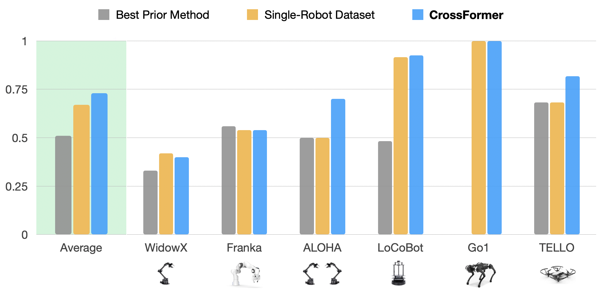 CrossFormer Results